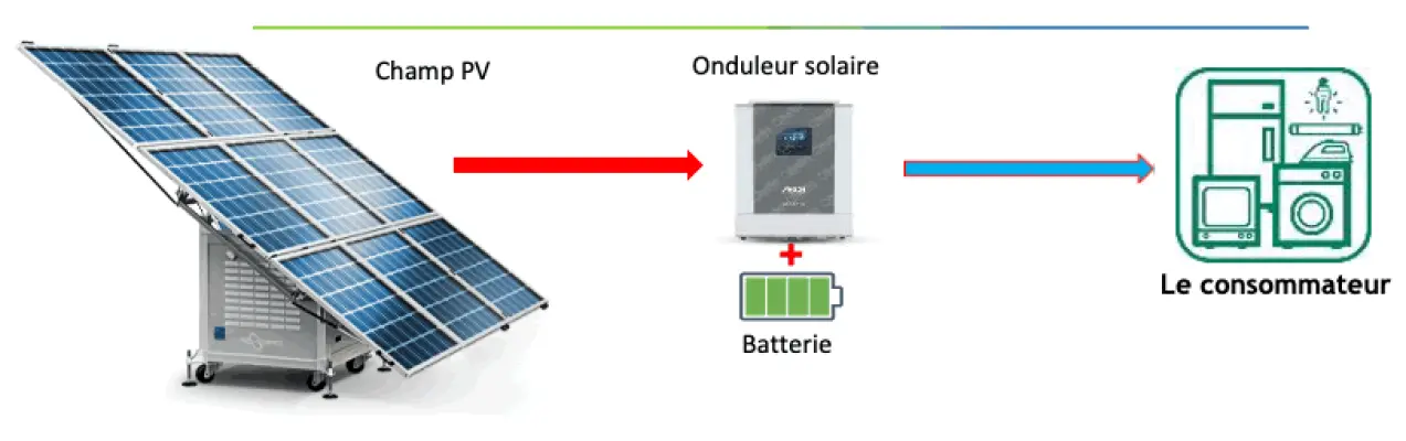 Solution kit mobile