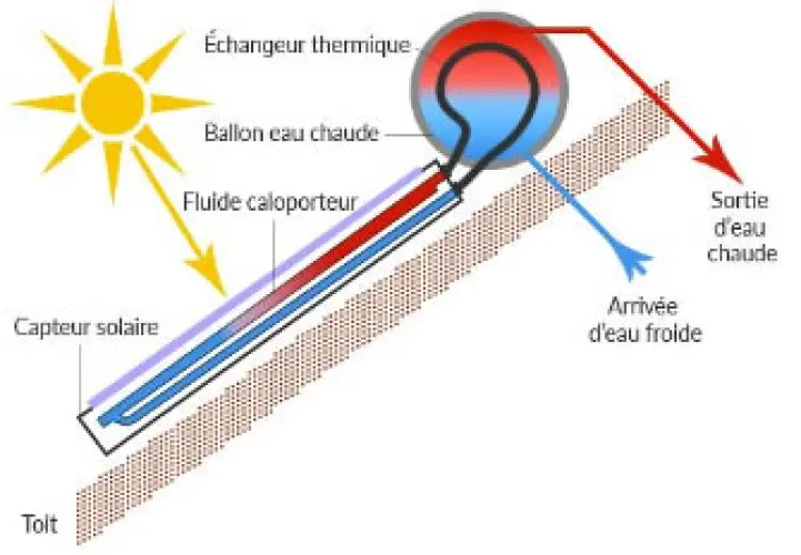 Chauffe eau solaire