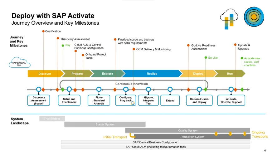 Le test du prêt à porter SAP