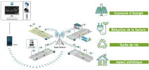 Solution Eclairage Public Intelligent