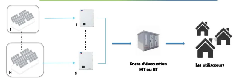 Solution centrale d'Approvisionnement électrique